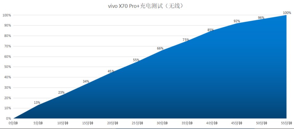 电量|如何评价vivo X70 Pro+？外观极致性能突出，影像吸精无短板