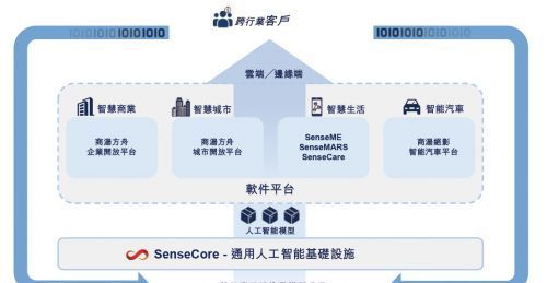 商汤科技|商汤科技的隐忧