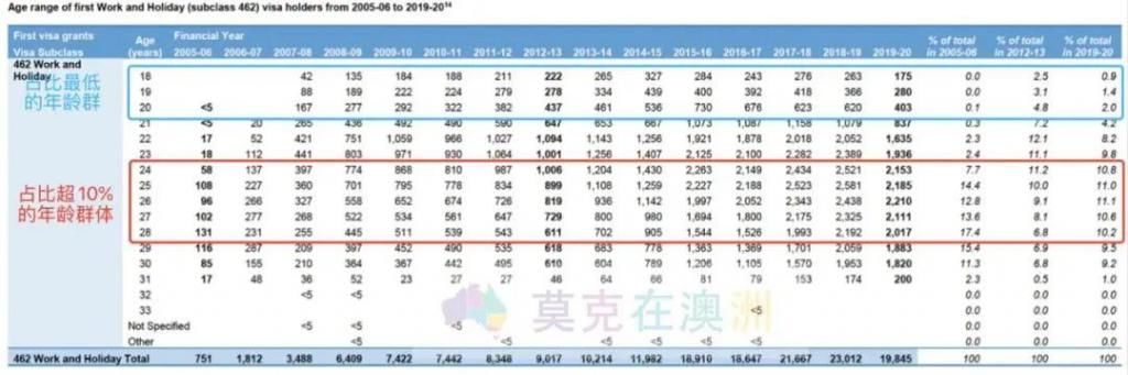 打工|打工度假签证，申请者年龄段揭秘