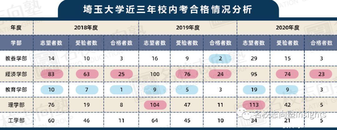 出愿TIPS丨埼玉大学学部综合报考指南