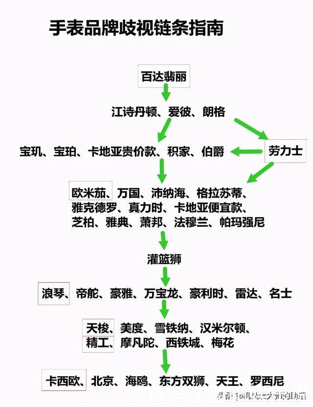 手表品牌鄙视链的划分标准？你的手表属于什么水平？