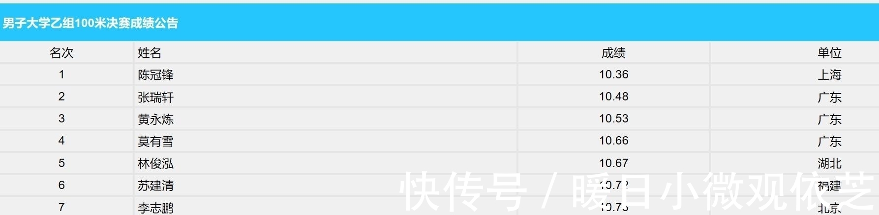 苏炳添|逆风10秒36！陈冠锋百米减速夺冠 遗憾未破苏炳添纪录 莫有雪第四