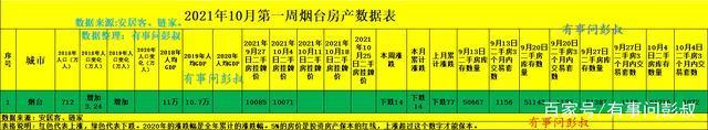 楼市|烟台楼市降温，烟台房价六连跌