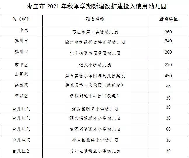 枣庄|扩增园位2280个！一起来看枣庄12所新建改扩建幼儿园