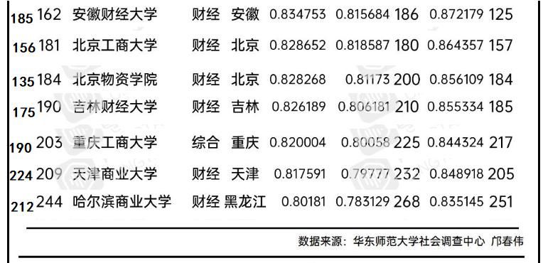 定了！财经类大学2020年终排名！