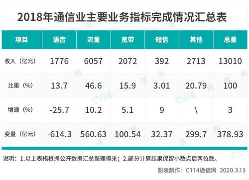 流量收入|从舒适区到挑战区，运营商进入深度调整期