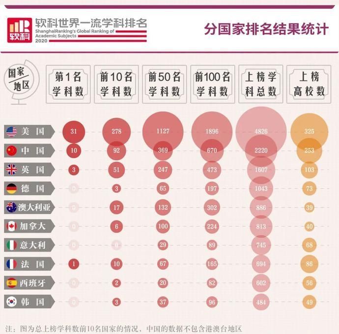 2020世界一流学科排名出炉中国高校10个学科世界第一，有你么