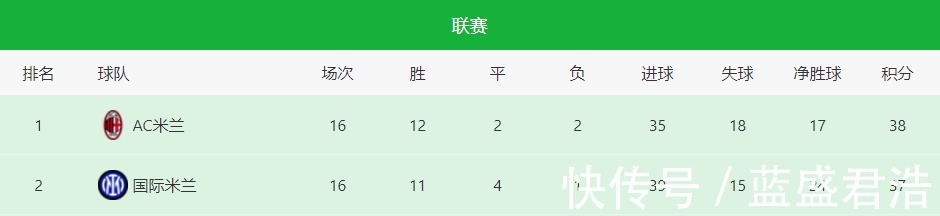 红黑军团|联赛第1,欧冠仅得4分小组出局,红黑军团的复兴还要多久!