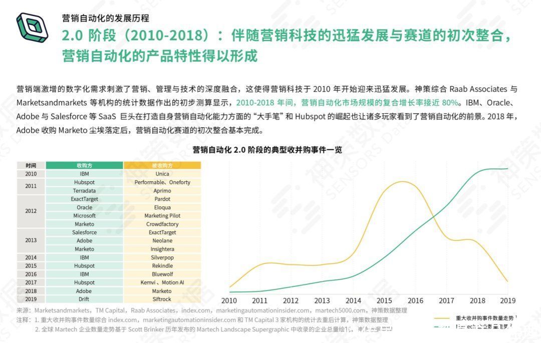 营销自动化应用基准报告 2021|神策数据《营销自动化应用基准报告 2021》正式发布