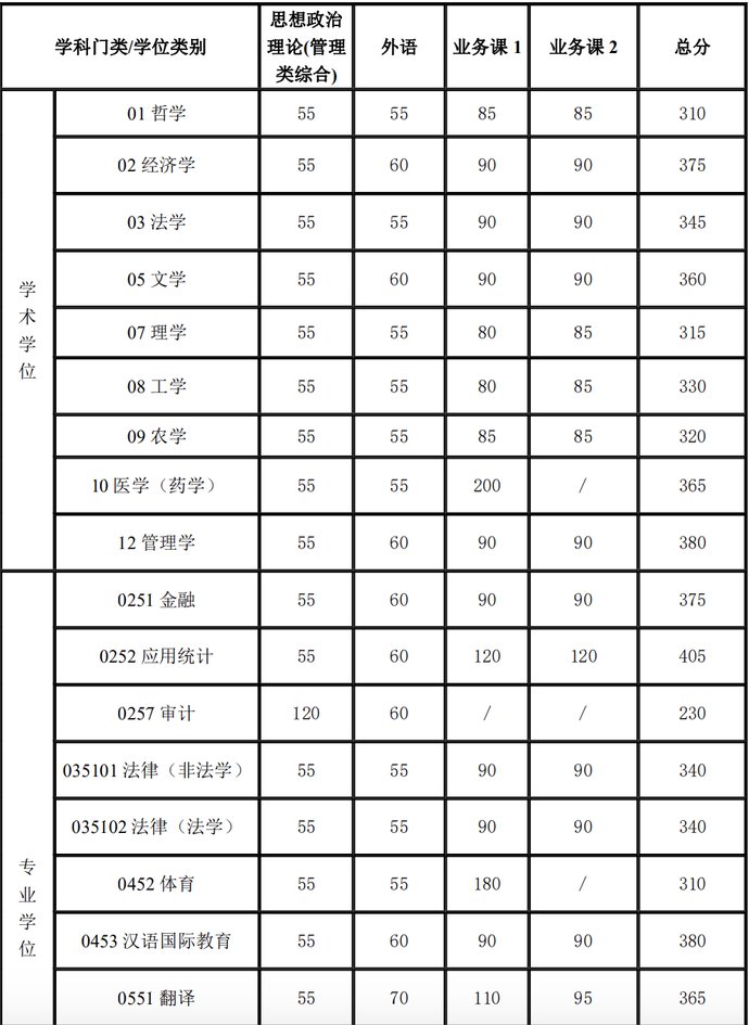 上海交大、同济2021考研复试分数线公布！