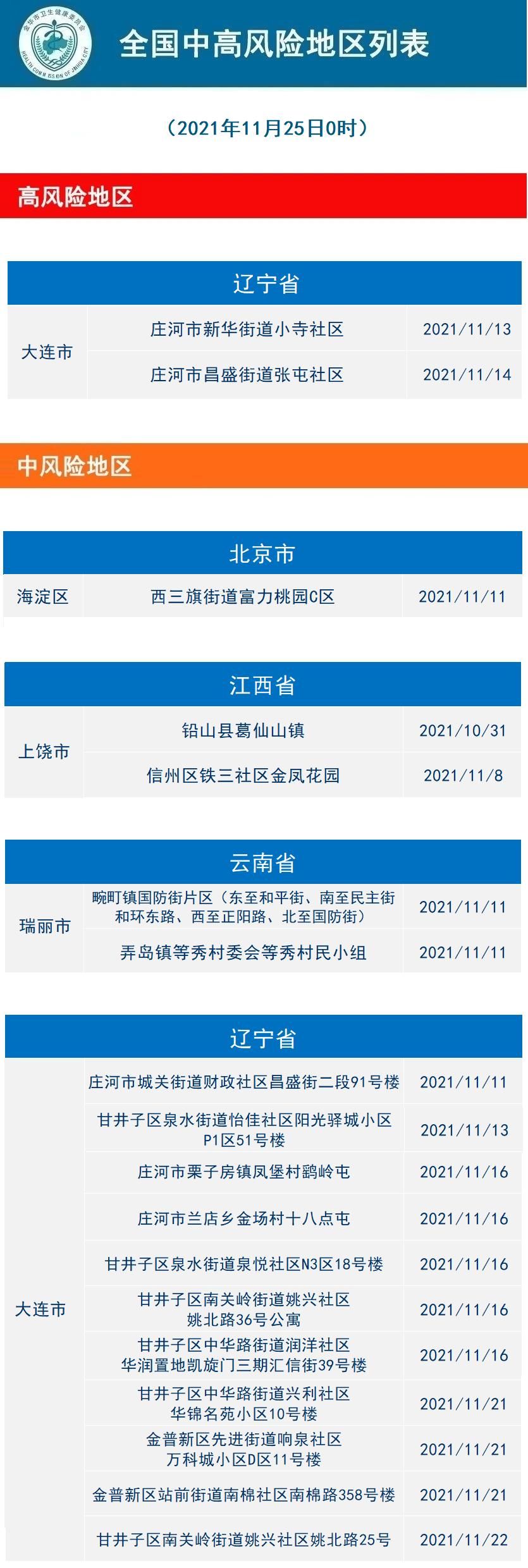 2021年11月25日金华市新冠肺炎疫情通报|【疫情防控每日提醒】高中风险地区 2+16 | 防控