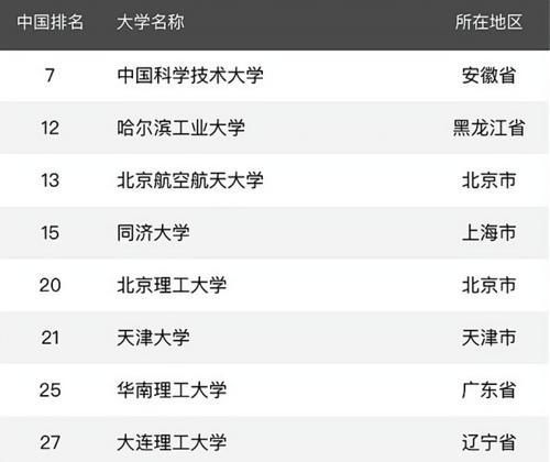 国内“理工”大学排行榜惹争议：北理工仅第3，第一名是这所大学