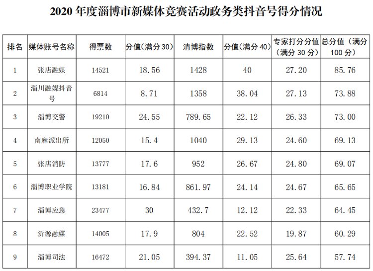 2020年度淄博市新媒体竞赛活动得分情况公示