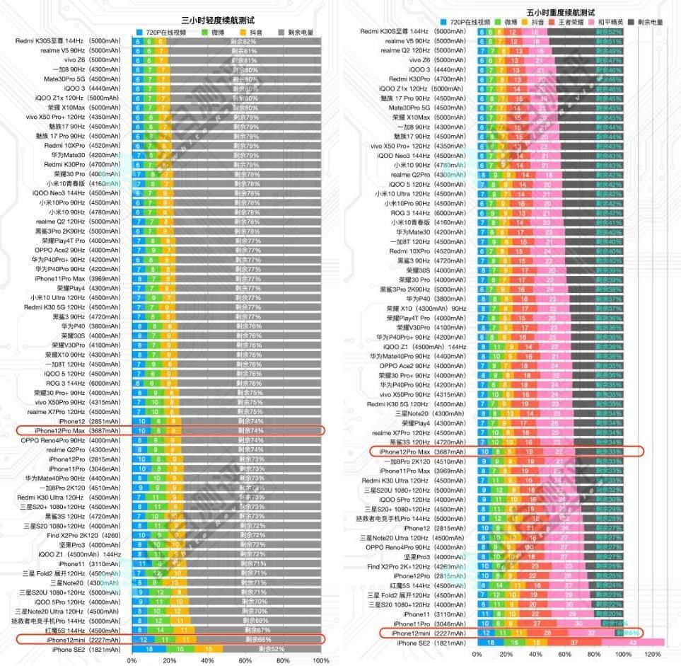 小屏手机|测评结果出来了，iPhone12Mini续航超出预期，网友：很意外！
