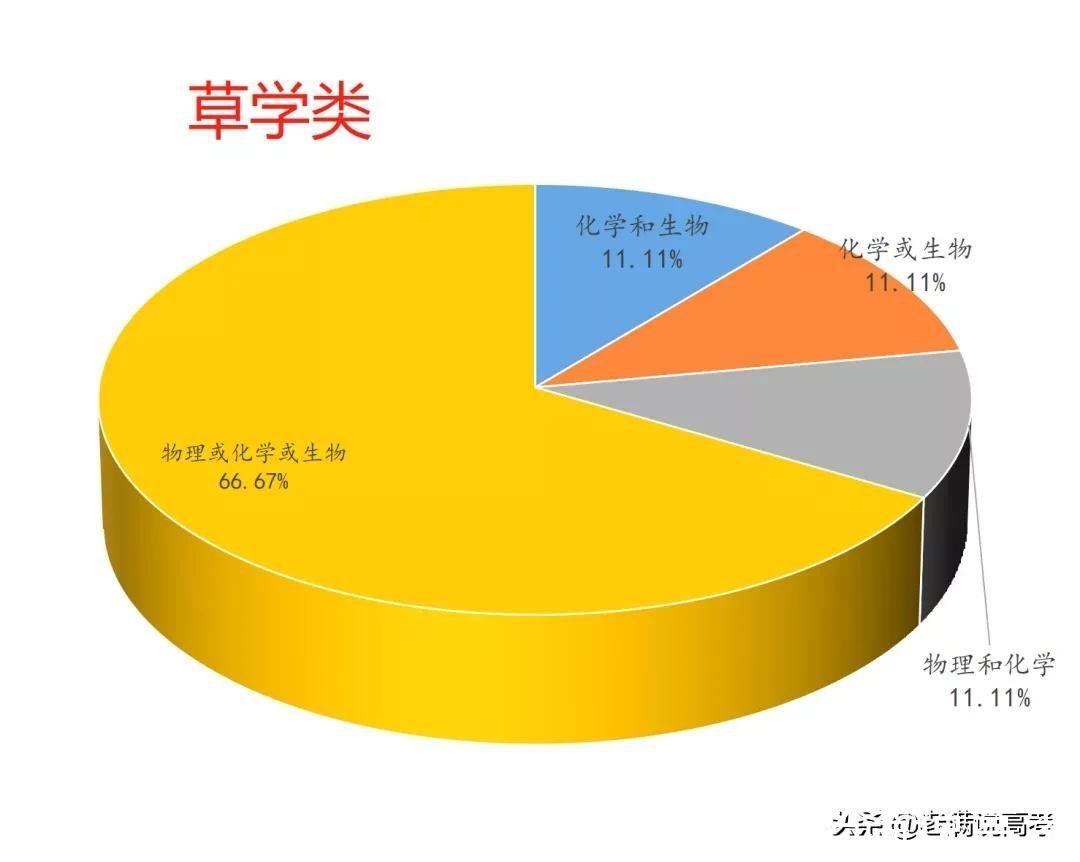 组合|揭晓92个专业类选科组合谜底