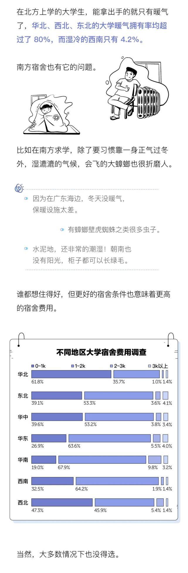 中国大学生宿舍调查报告，北方又输了？