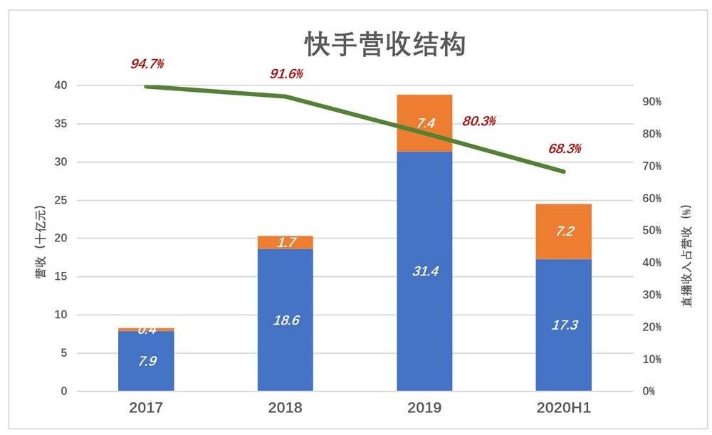 占营收|快手的动作已“变形”