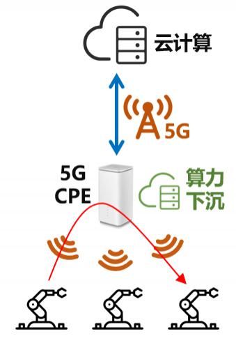 用户|什么是5G CPE？会取代“光猫”吗？