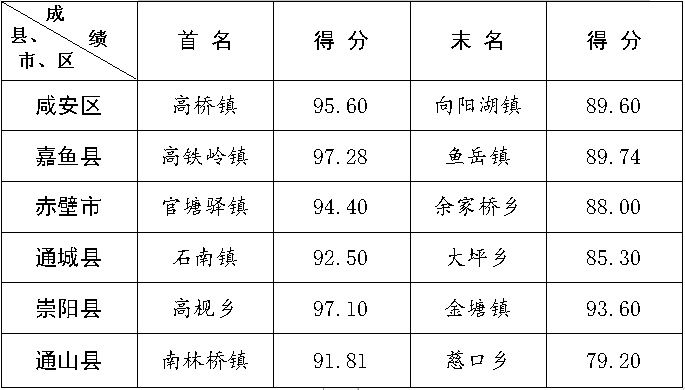 成绩|9月城考成绩出炉，嘉鱼第一名！