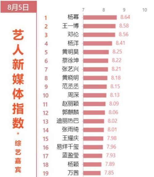 近期“最火”综艺嘉宾排行蔡徐坤无缘前5，杨洋第4，榜首真王者