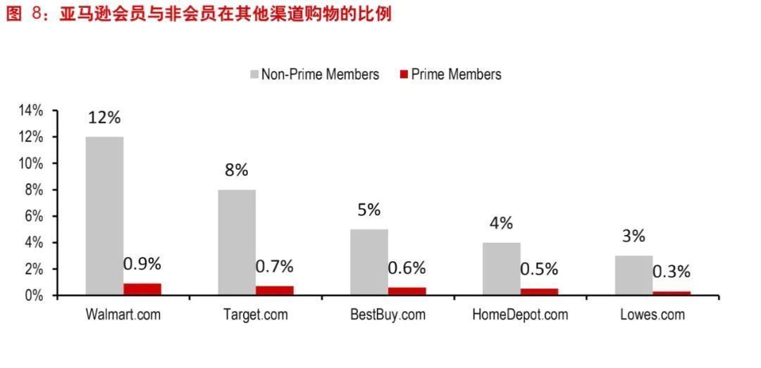 体系|拆解亚马逊会员，洞察新零售与大文娱融合趋势