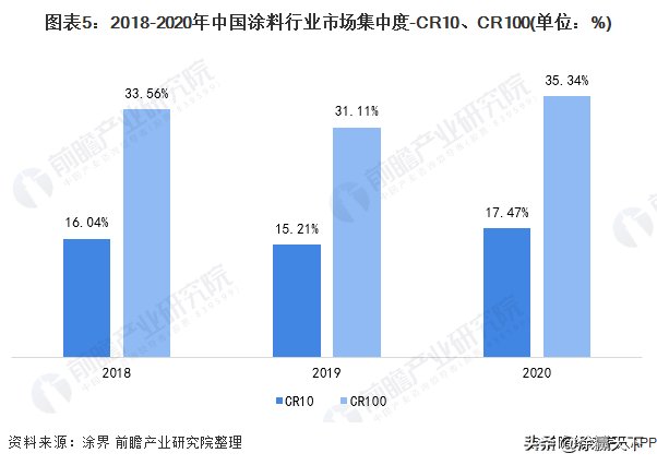 东方雨虹|中国涂料市场份额80%以上不在TOP10品牌手里