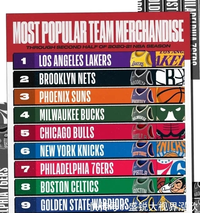 联盟|恭喜詹皇和湖人！又拿下1项联盟第一，NBA这次真的该头疼了