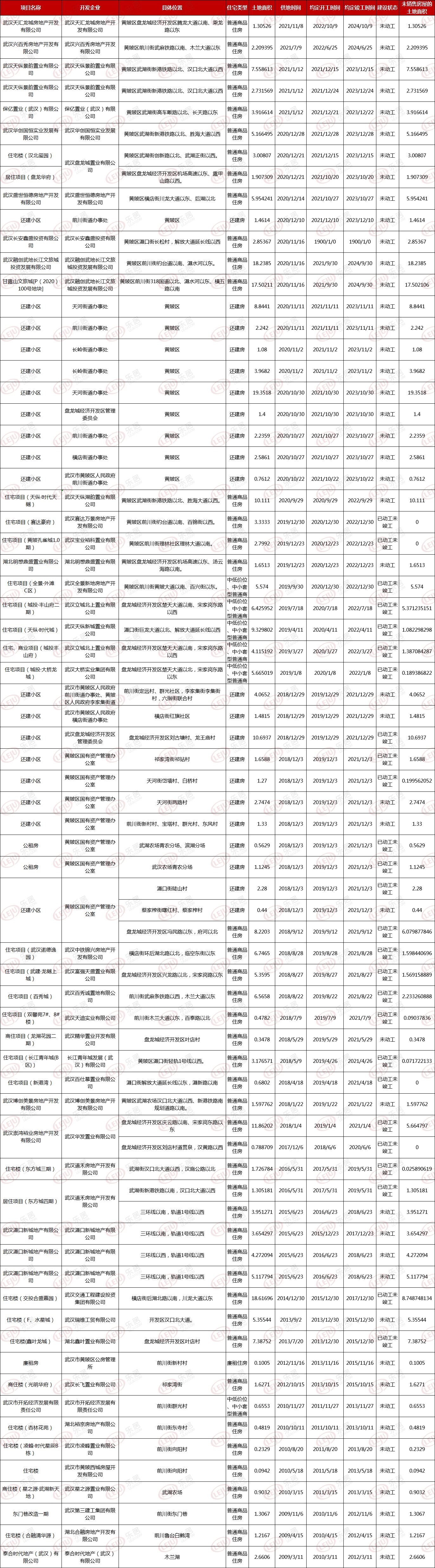 用地|722个！武汉存量住宅用地项目公示