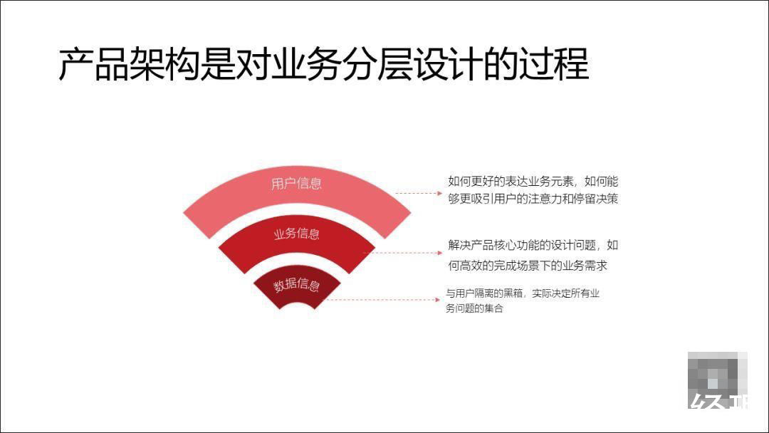 架构|设计产品架构的基本方法