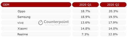 出炉|逆势增长566.2%！西欧Q3手机市场出炉，OPPO这表现不服不行
