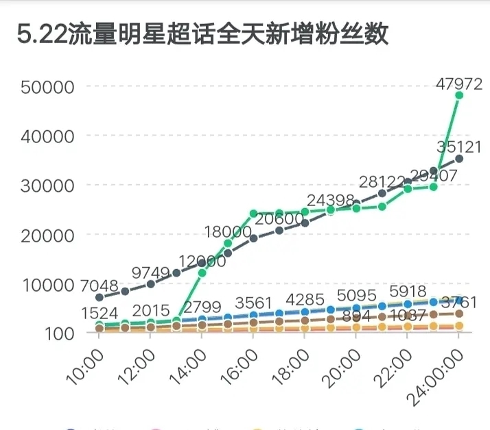 龚俊|顶流男星榜：肖战热度下滑，王源话题数暴涨，龚俊粉丝保障引争议