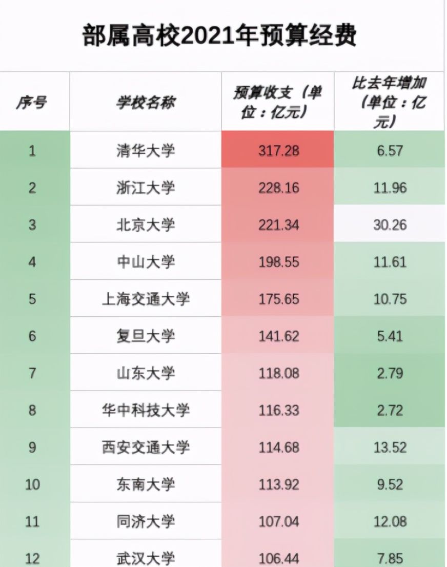 2021年全国高校预算经费公布 清华浙大列前两位