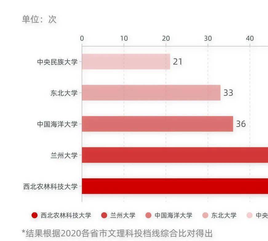 不得不关注的最好考的5所985院校