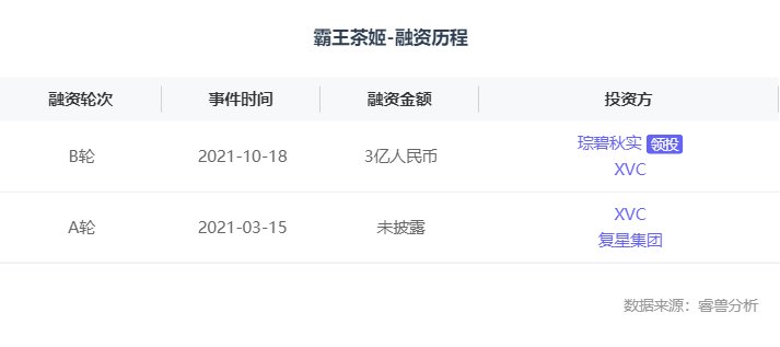 中国文化|融资丨「霸王茶姬」连续完成超3亿元A轮和B轮融资，加速推进国风品牌和供应链建设