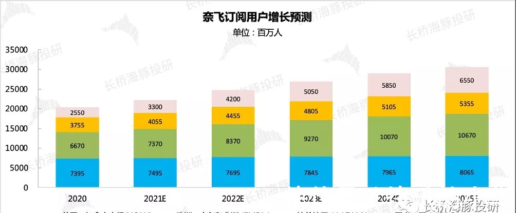 奈飞|“大水“要收了,谷歌、Facebook、亚马逊们还有下半场吗?