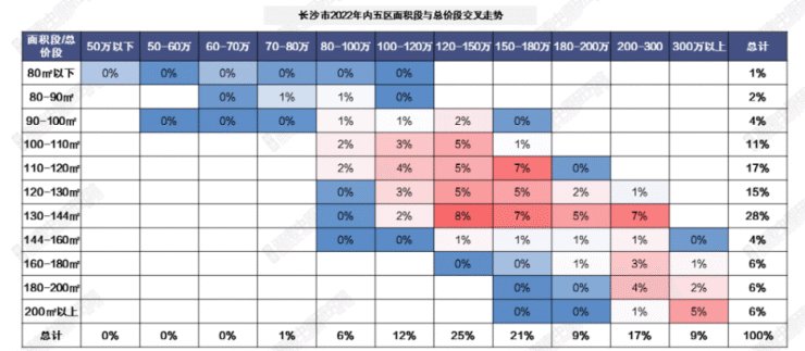 住宅|一季度成交回落45%!长沙内五区住宅去化周期达8.9个月