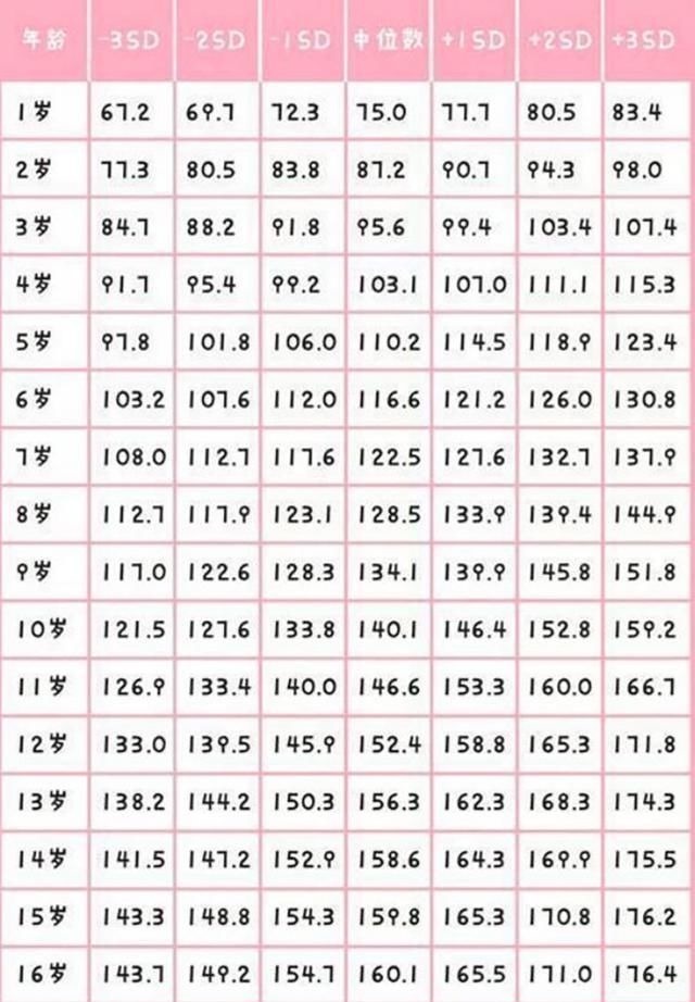 参照表|“1到18岁”身高参照表,看看你家孩子身高,是高了还是矮了?