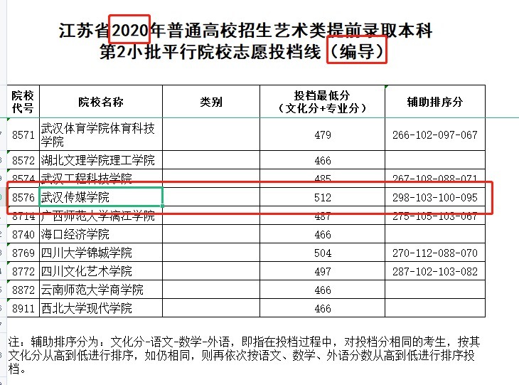 广州艺考：广东考生21年报考武汉传媒学院编导要多少分？其他省呢