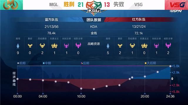 吕布|K甲快讯：VSG鏖战五局险胜MGL，阿东吕布天神下凡怒砍三杀