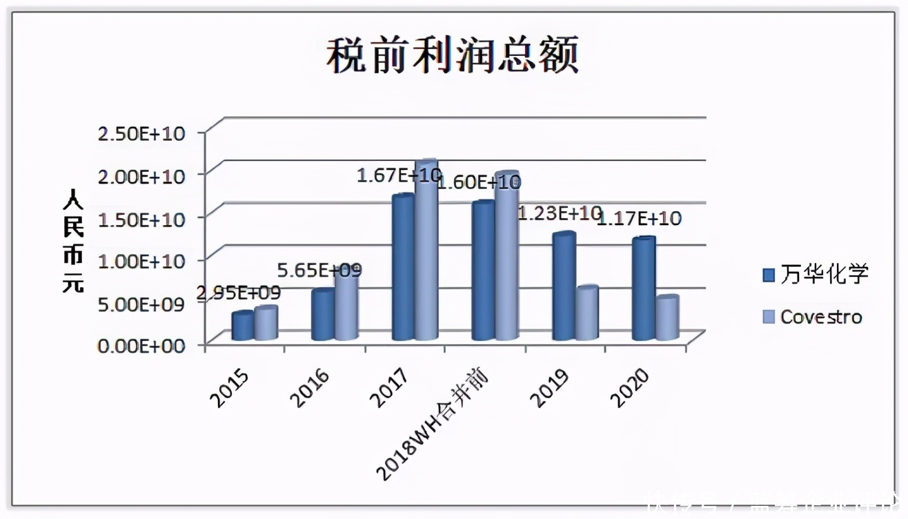 龙头公司研究|穿透6年报表:万华化学是如何
