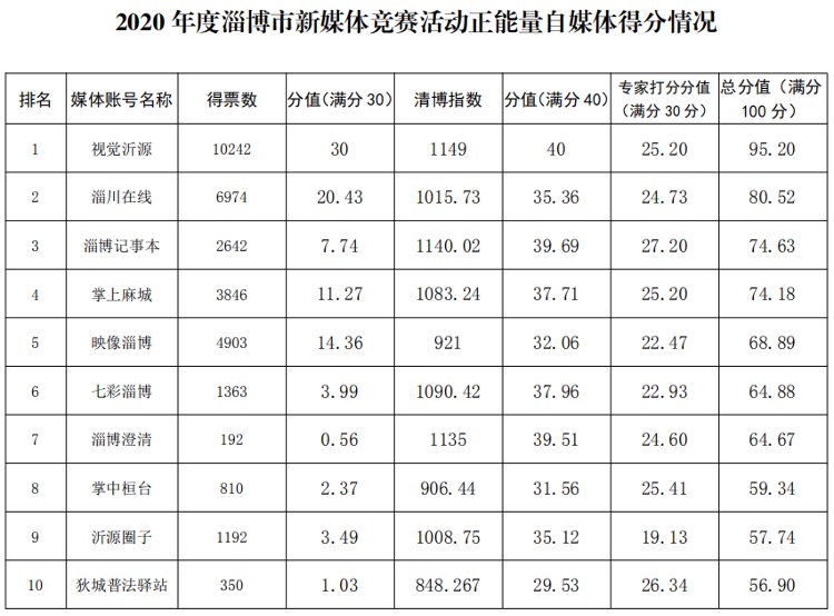 2020年度淄博市新媒体竞赛活动得分情况公示