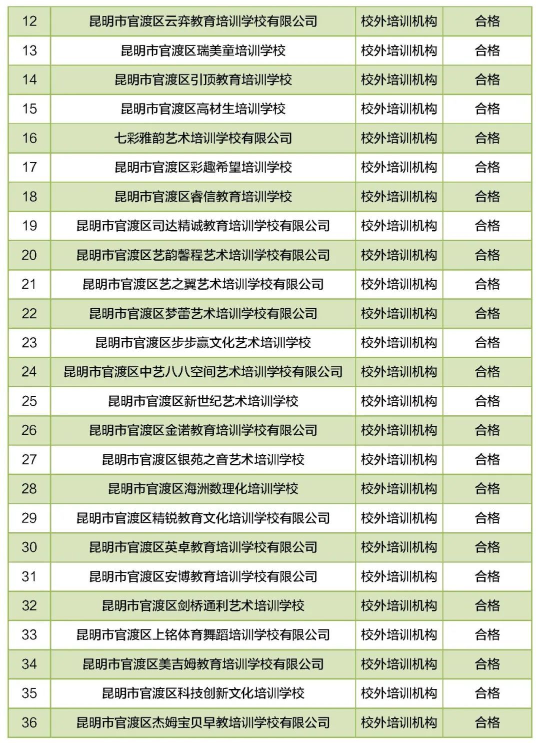 培训学校|昆明46所民办教育机构年检不合格！涉及幼儿园、中小学……