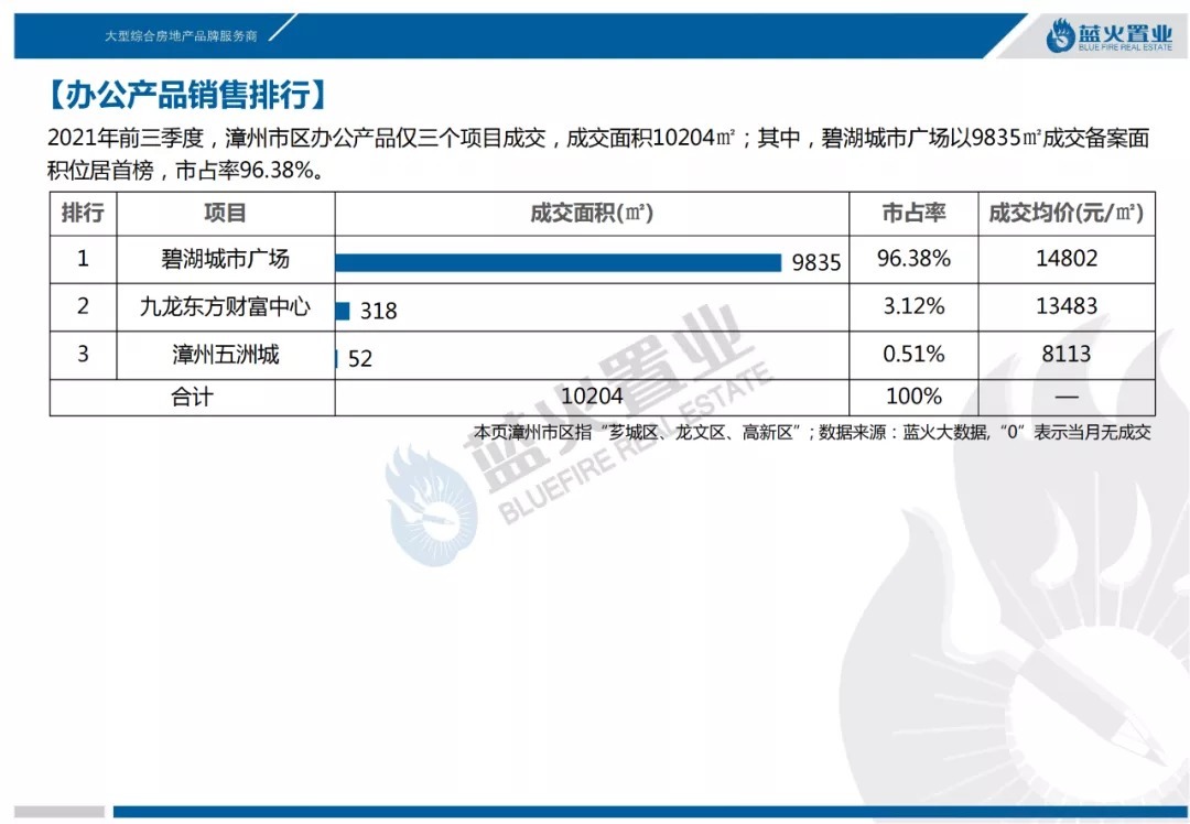 住宅|2021年第3季度漳州市区住宅成交56万㎡!均价13851元/㎡同比降7%