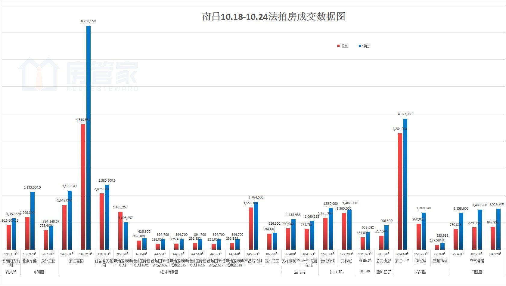 住宅|上周南昌法拍房成交27套，多套住宅底价成交！最高捡漏362万