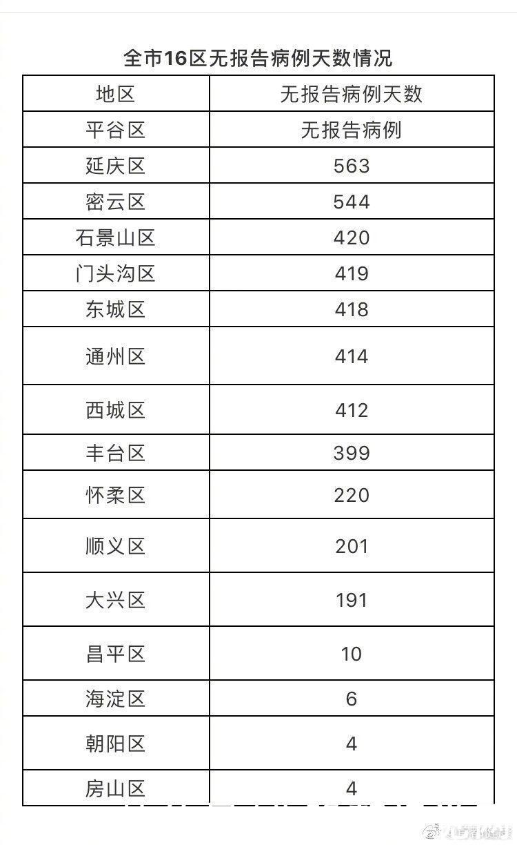 中高风险|北京新增境外输入3+10，本地无新增