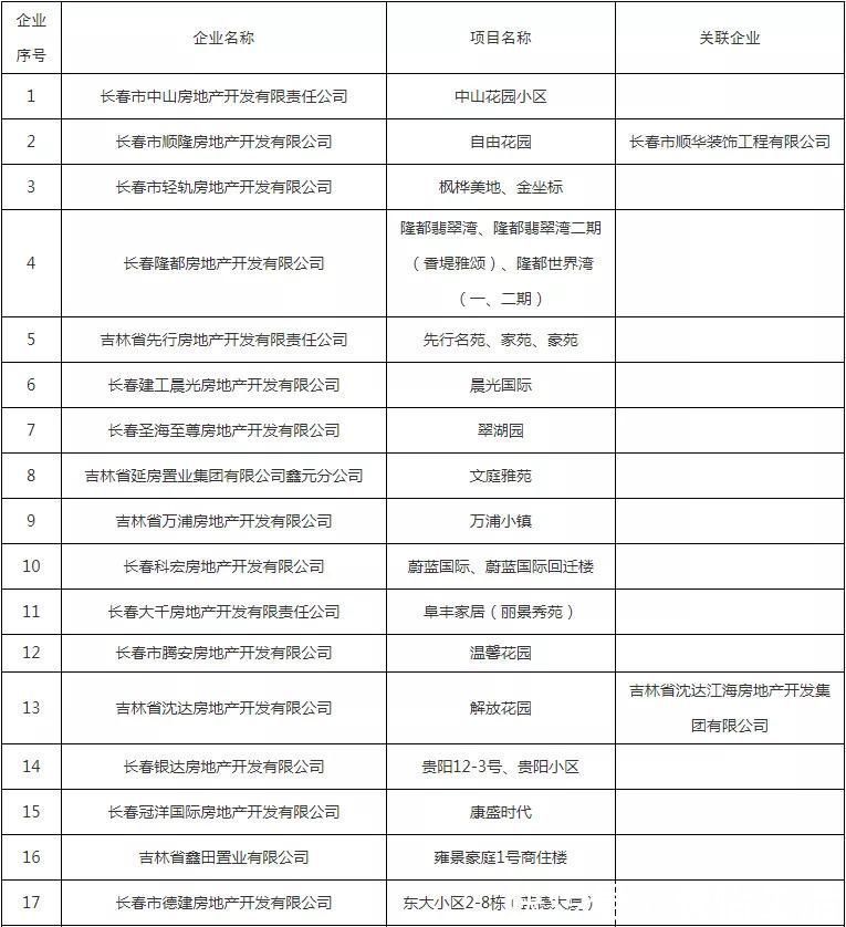 公示|避雷!这些小区下产权难,开发商被列入黑名单公示