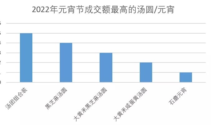 销量|行业观察丨元宵节“甜蜜”消费数据：组合装汤圆最畅销 奥巧馅、咸味汤圆高倍数增长