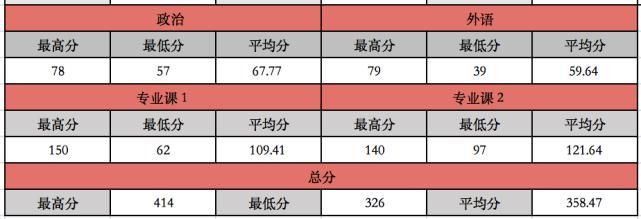 （45）南京信息工程大学2021计算机考研数据速览，专硕复试线355分！