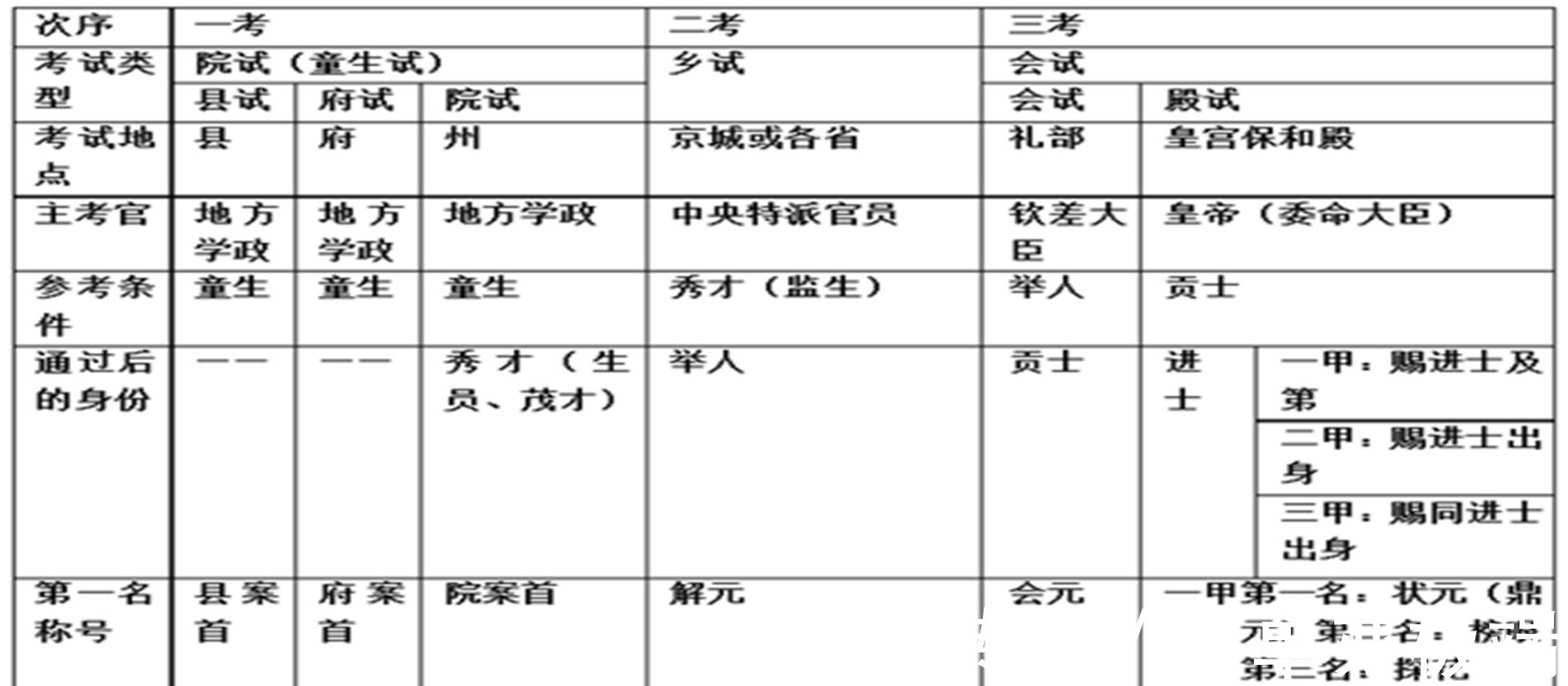 大学毕业|古代“高考”究竟有多难, 考上秀才难过大学毕业！