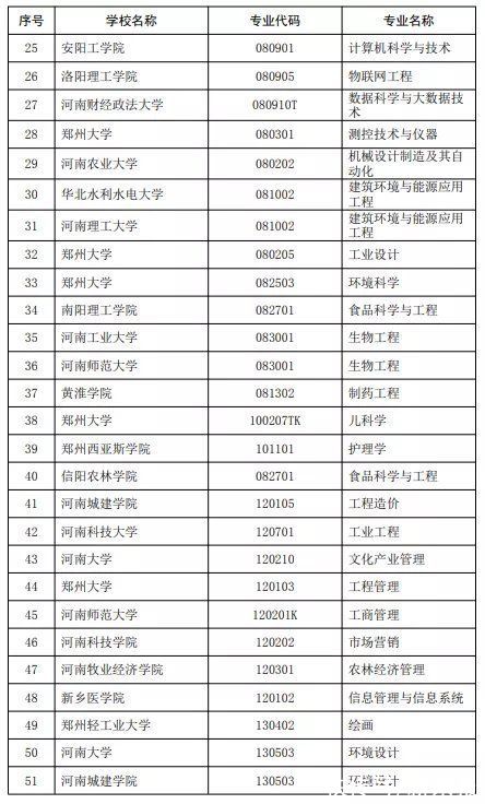 建筑环境与能源应用工程专业|河南拟增补52个一流本科专业建设点